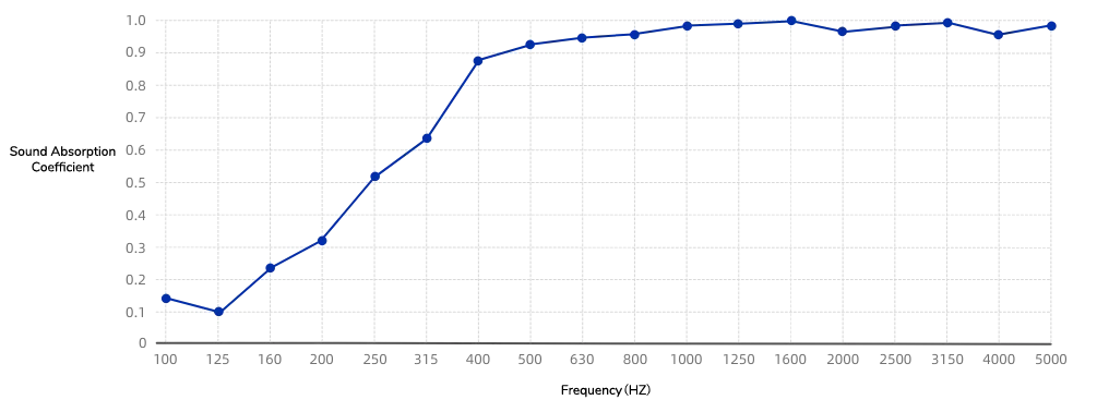 Noise Reduction Coefficient (NRC) rating graph for Flujo X dB Acoustic® modules showing effective sound absorption across a wide frequency range