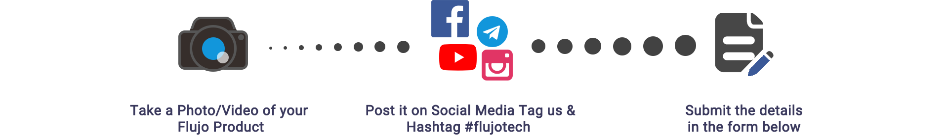 Step-by-step graphic instructions for customers to share photos or videos of their Flujo products on social media, with icons representing different platforms and a prompt to submit details in a form